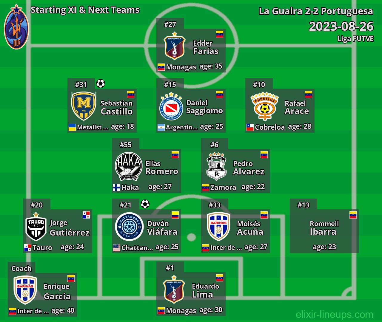 La Guaira Starting XI & Next Teams 2023-08-26