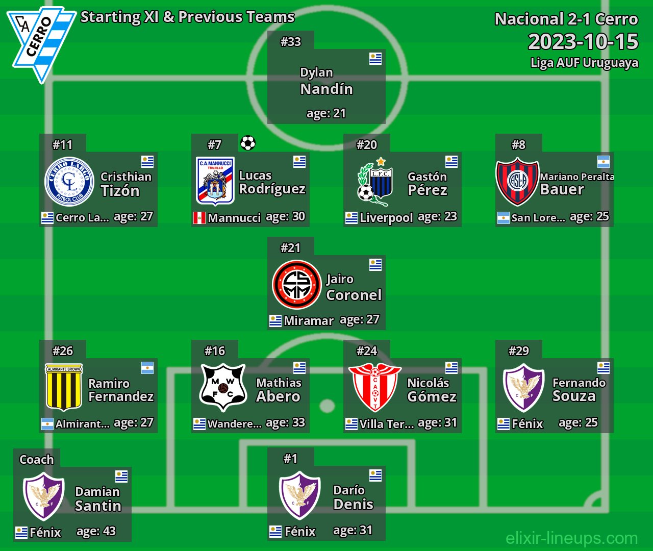 Cerro Starting XI & Previous Teams 2023-10-15