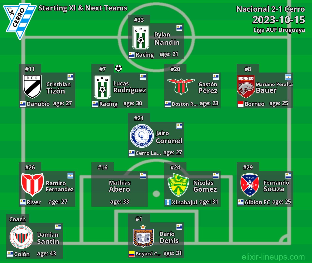 Cerro Starting XI & Next Teams 2023-10-15