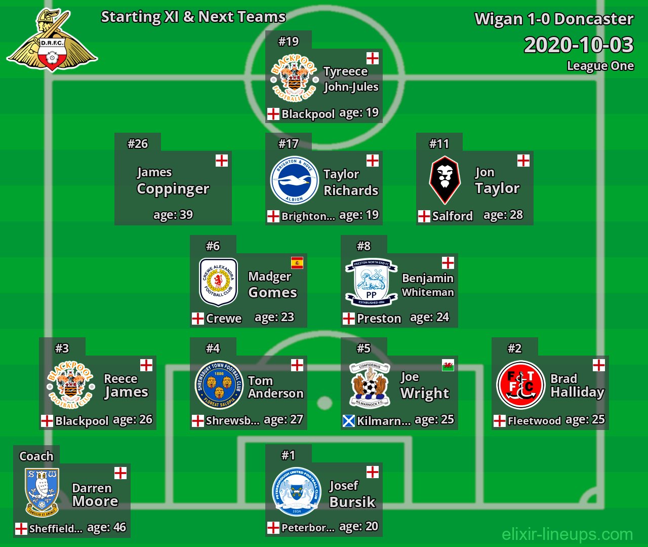 Doncaster Starting XI & Next Teams 2020-10-03