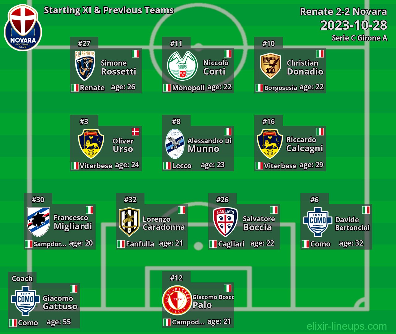 Novara Starting XI & Previous Teams 2023-10-28