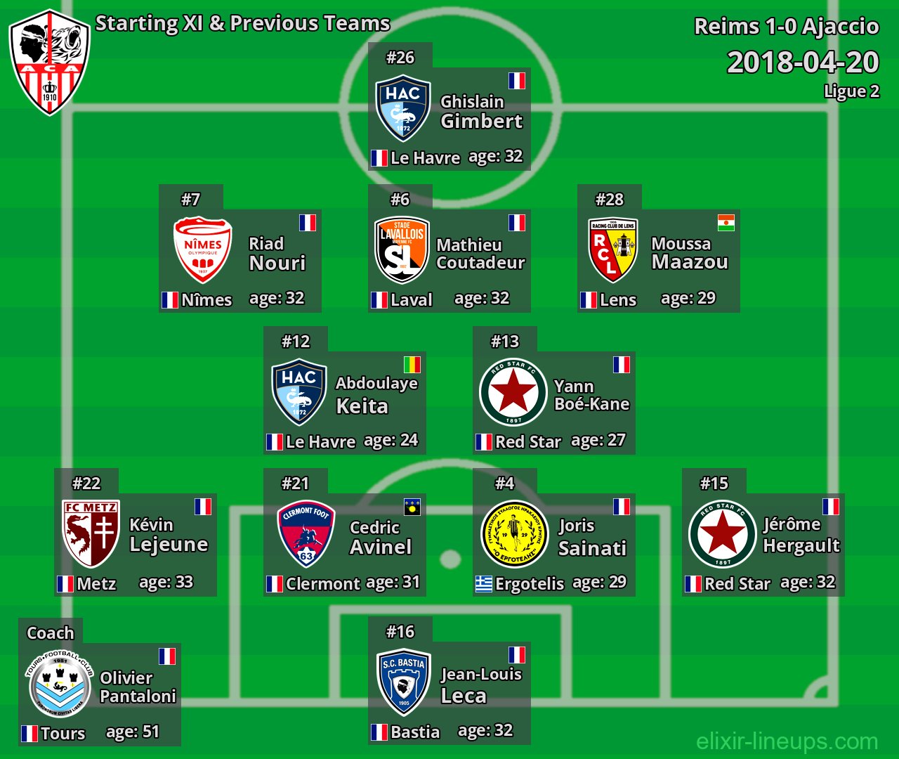 Ajaccio Starting XI & Previous Teams 2018-04-20