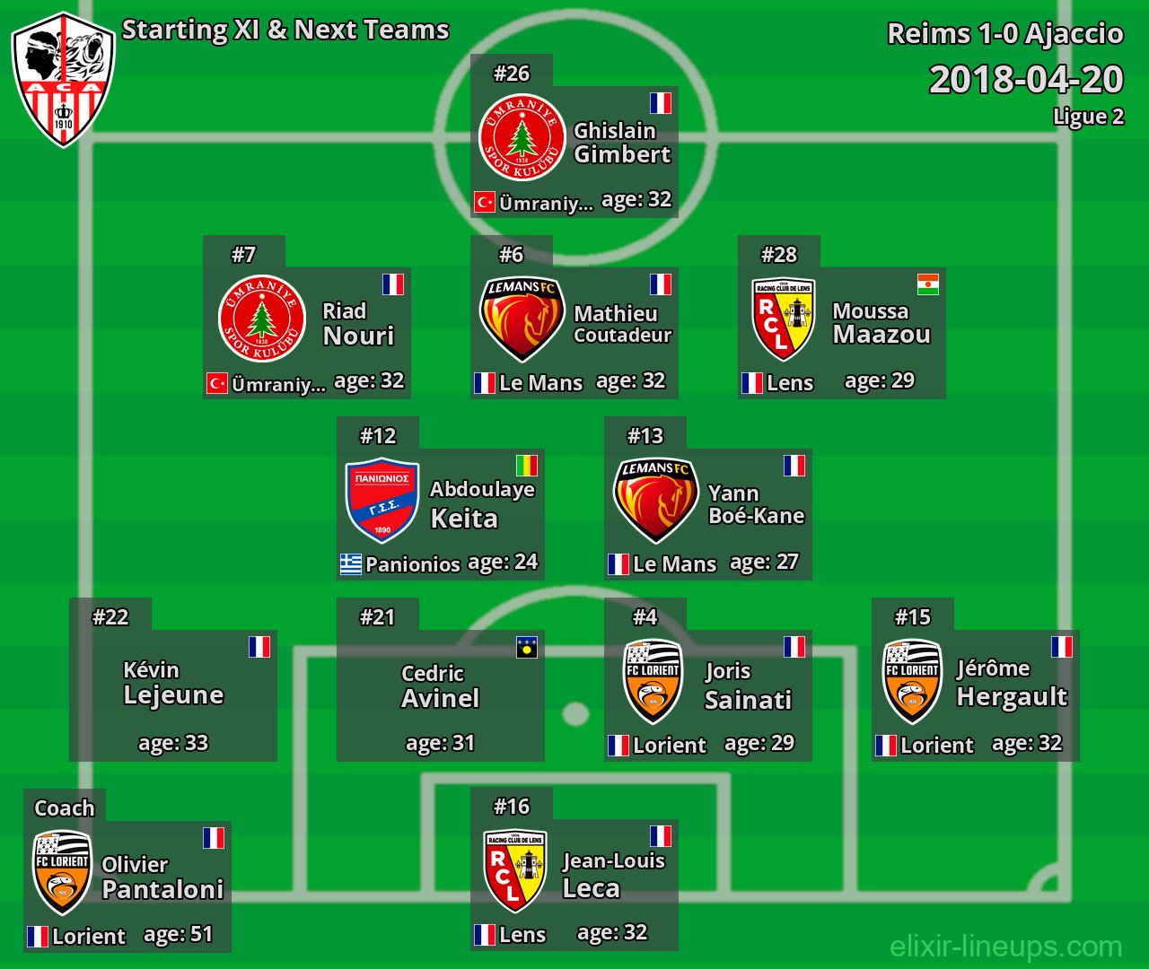 Ajaccio Starting XI & Next Teams 2018-04-20