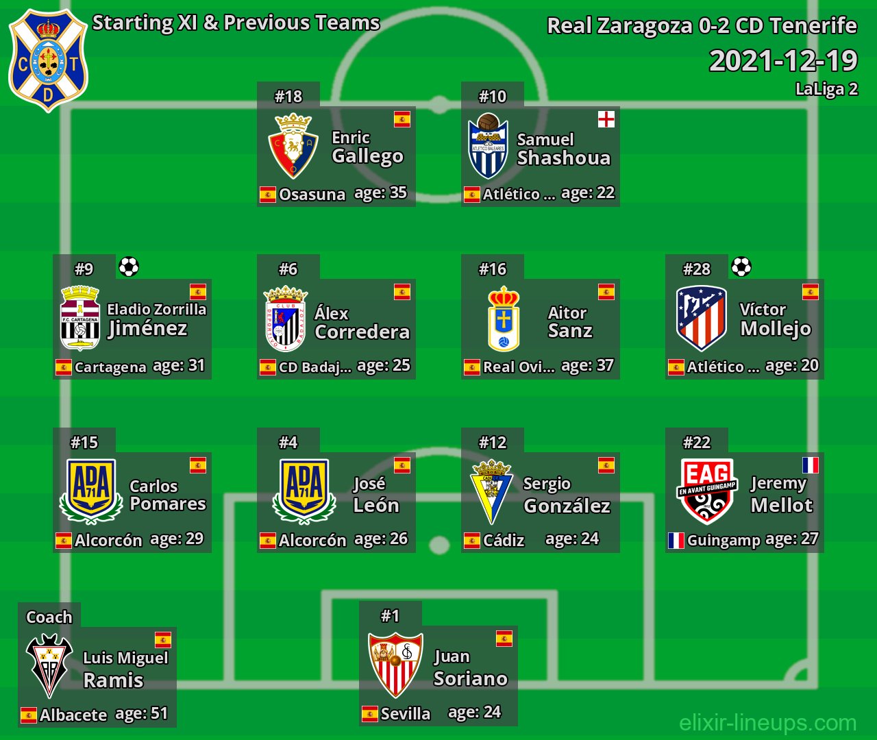CD Tenerife Starting XI & Previous Teams 2021-12-19