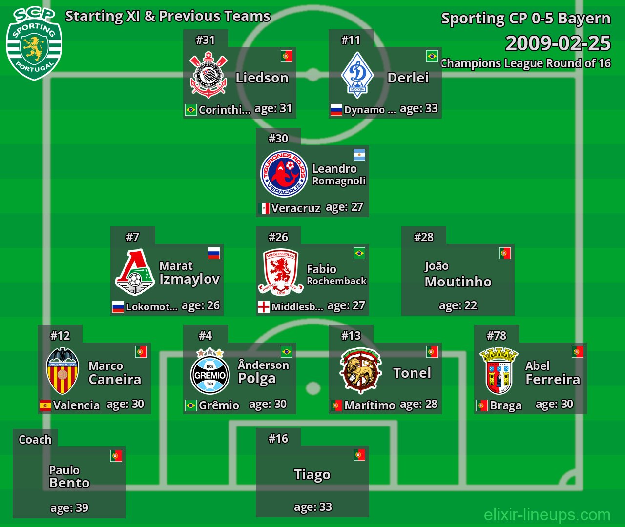Sporting CP Starting XI & Previous Teams 2009-02-25