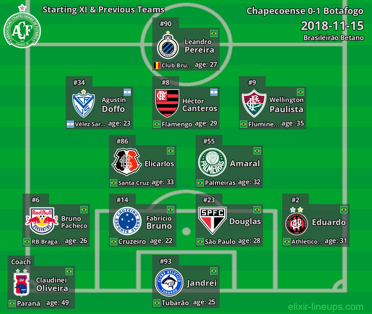 Chapecoense Starting XI & Previous Teams 2018-11-15