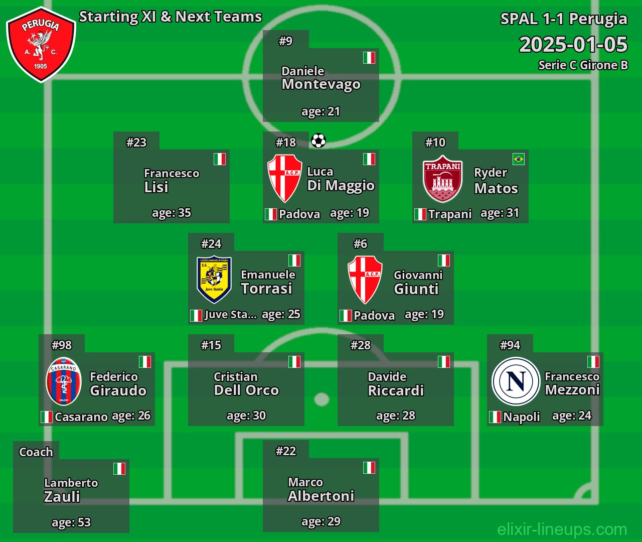 Perugia Starting XI & Next Teams 2025-01-05