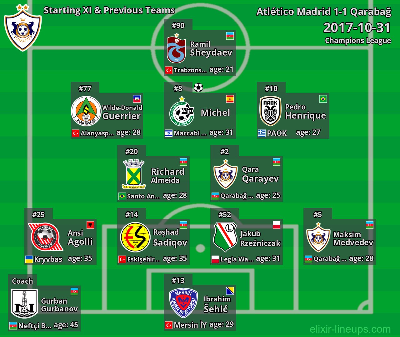 Qarabağ Starting XI & Previous Teams 2017-10-31