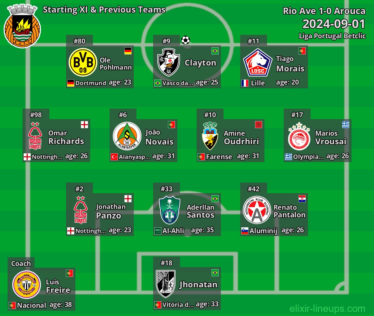 Rio Ave Starting XI & Previous Teams 2024-09-01