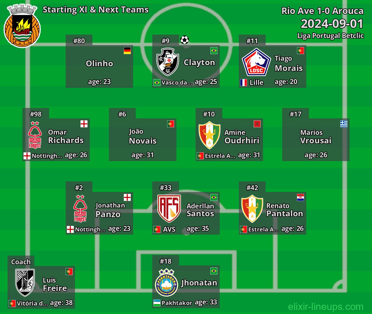 Rio Ave Starting XI & Next Teams 2024-09-01