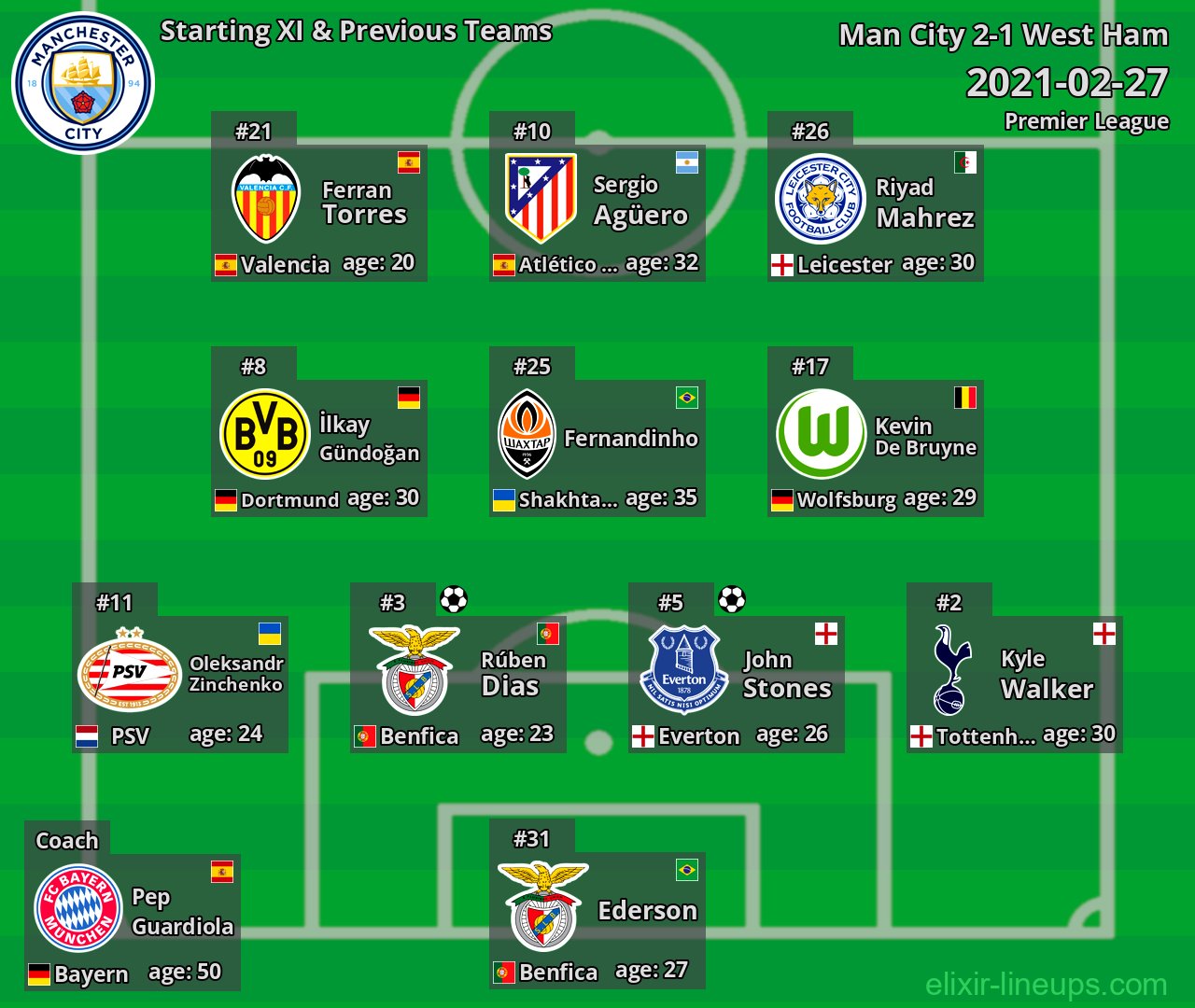 Man City Starting XI & Previous Teams 2021-02-27