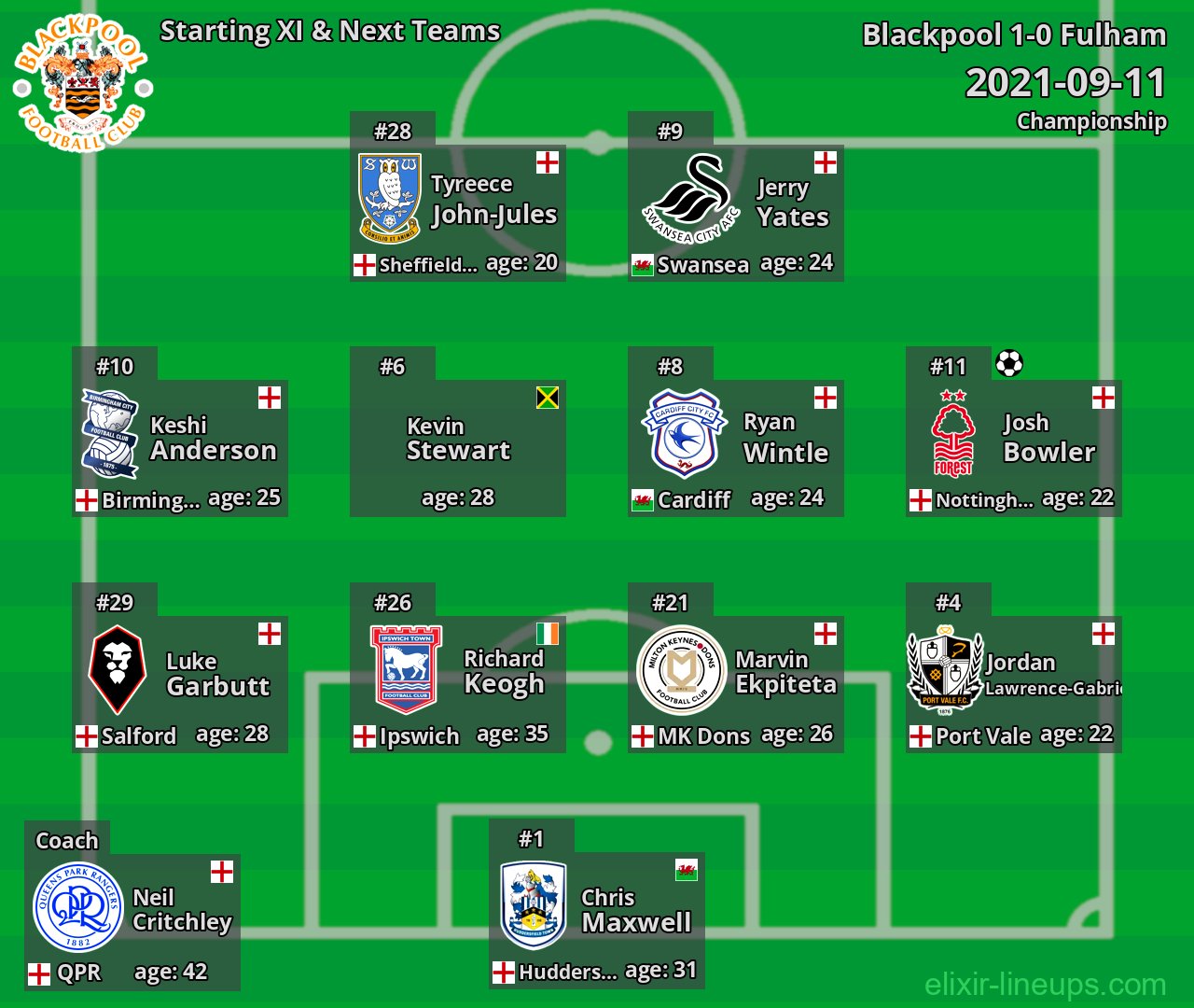 Blackpool Starting XI & Next Teams 2021-09-11