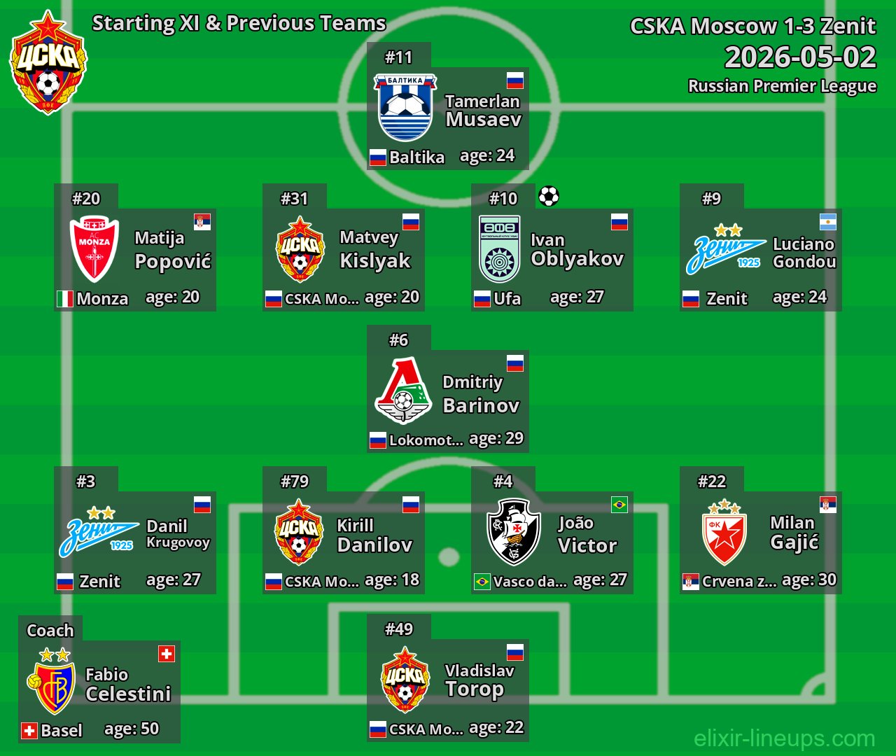 CSKA Moscow Starting XI & Previous Teams 2026-05-02