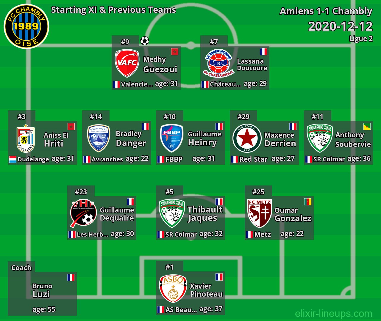 Chambly Starting XI & Previous Teams 2020-12-12