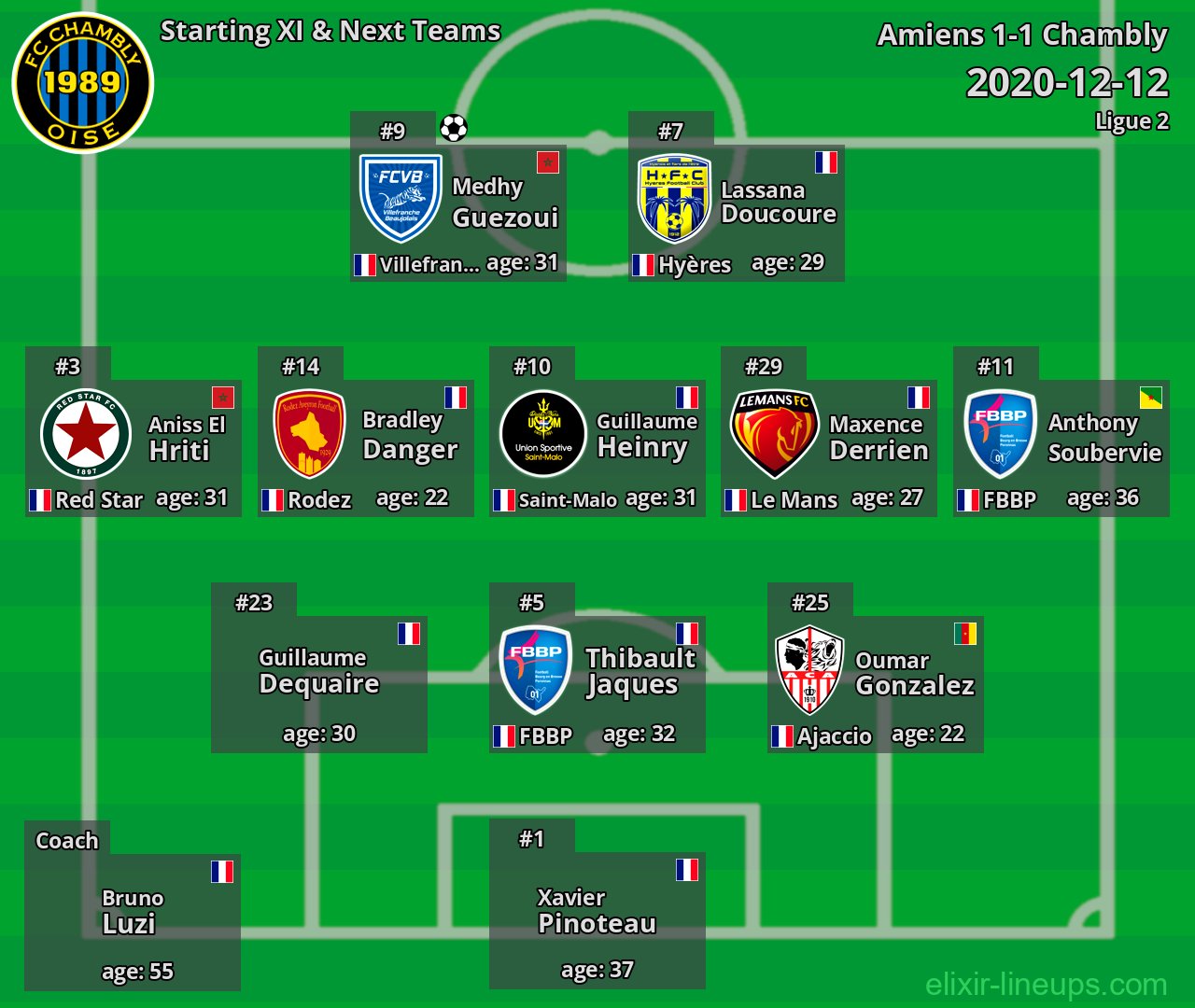 Chambly Starting XI & Next Teams 2020-12-12