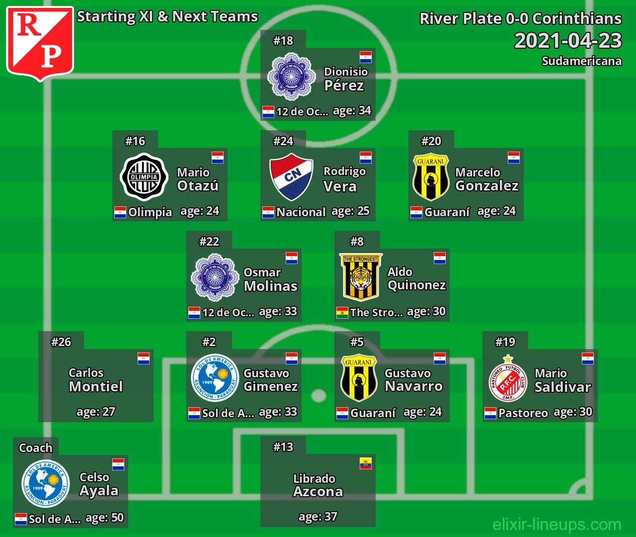 River Plate Starting XI & Next Teams 2021-04-23