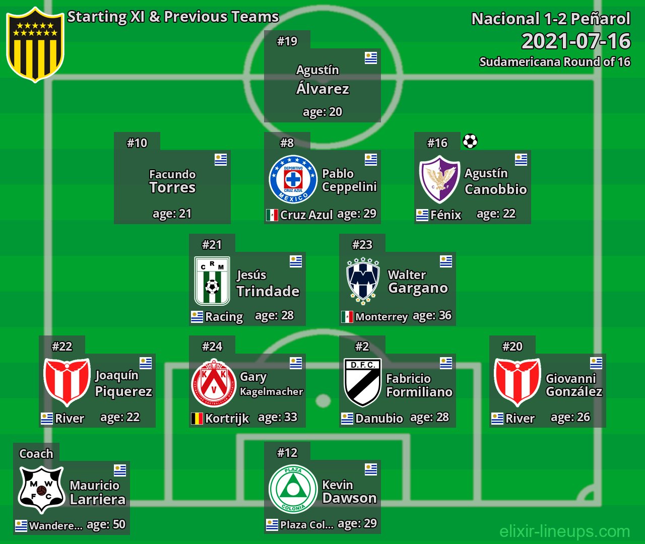Peñarol Starting XI & Previous Teams 2021-07-16