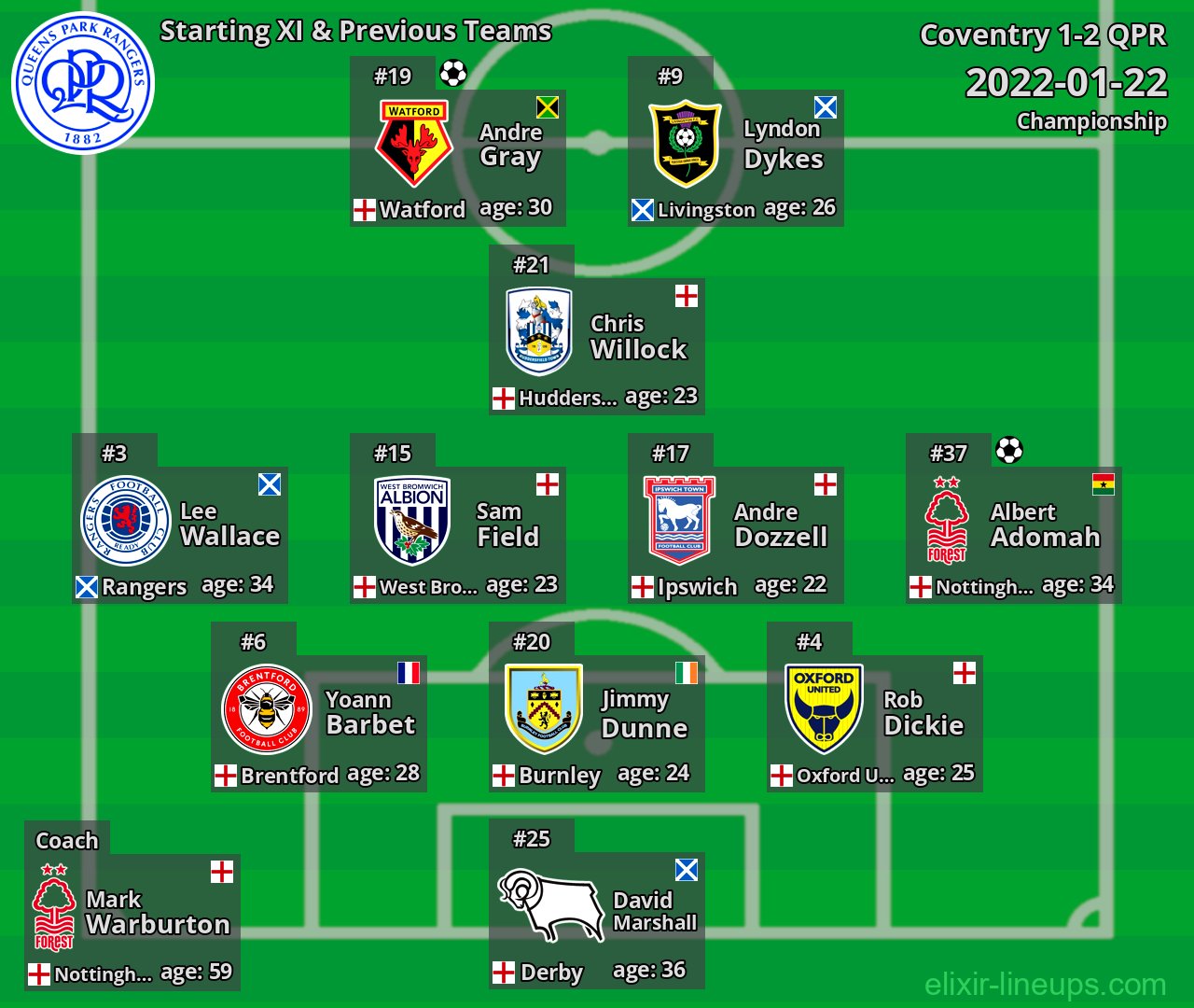 QPR Starting XI & Previous Teams 2022-01-22