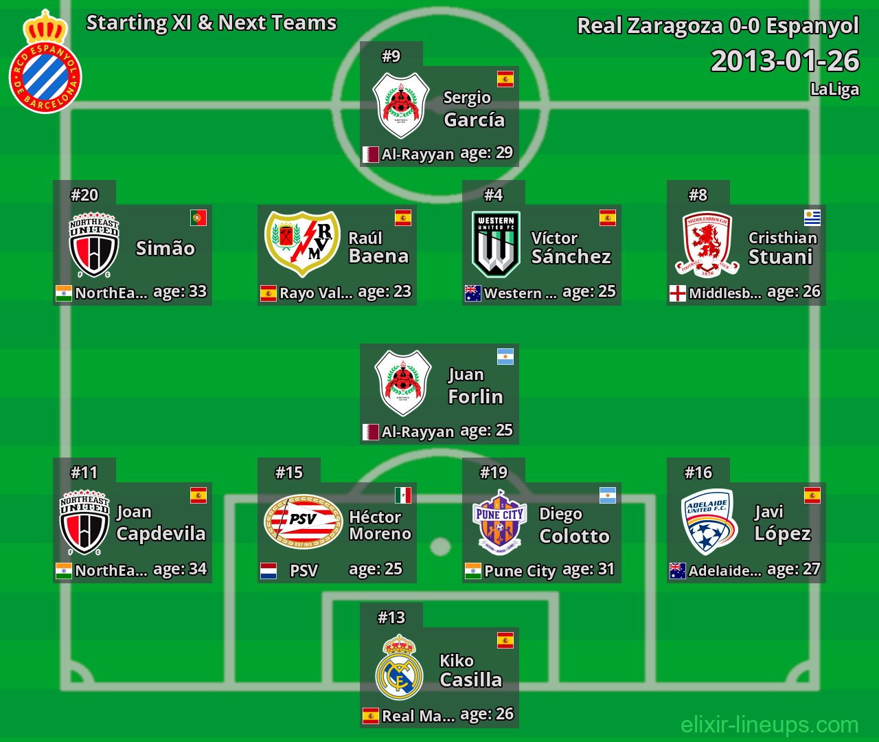 Espanyol Starting XI & Next Teams 2013-01-26