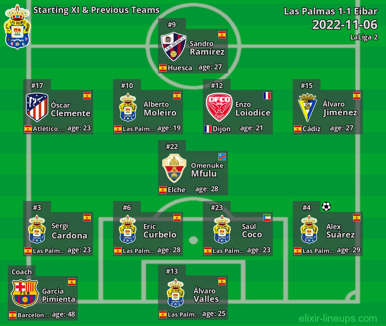 Las Palmas Starting XI & Previous Teams 2022-11-06