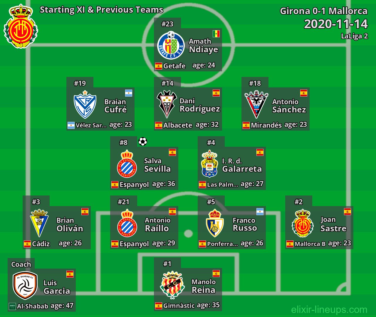 Mallorca Starting XI & Previous Teams 2020-11-14
