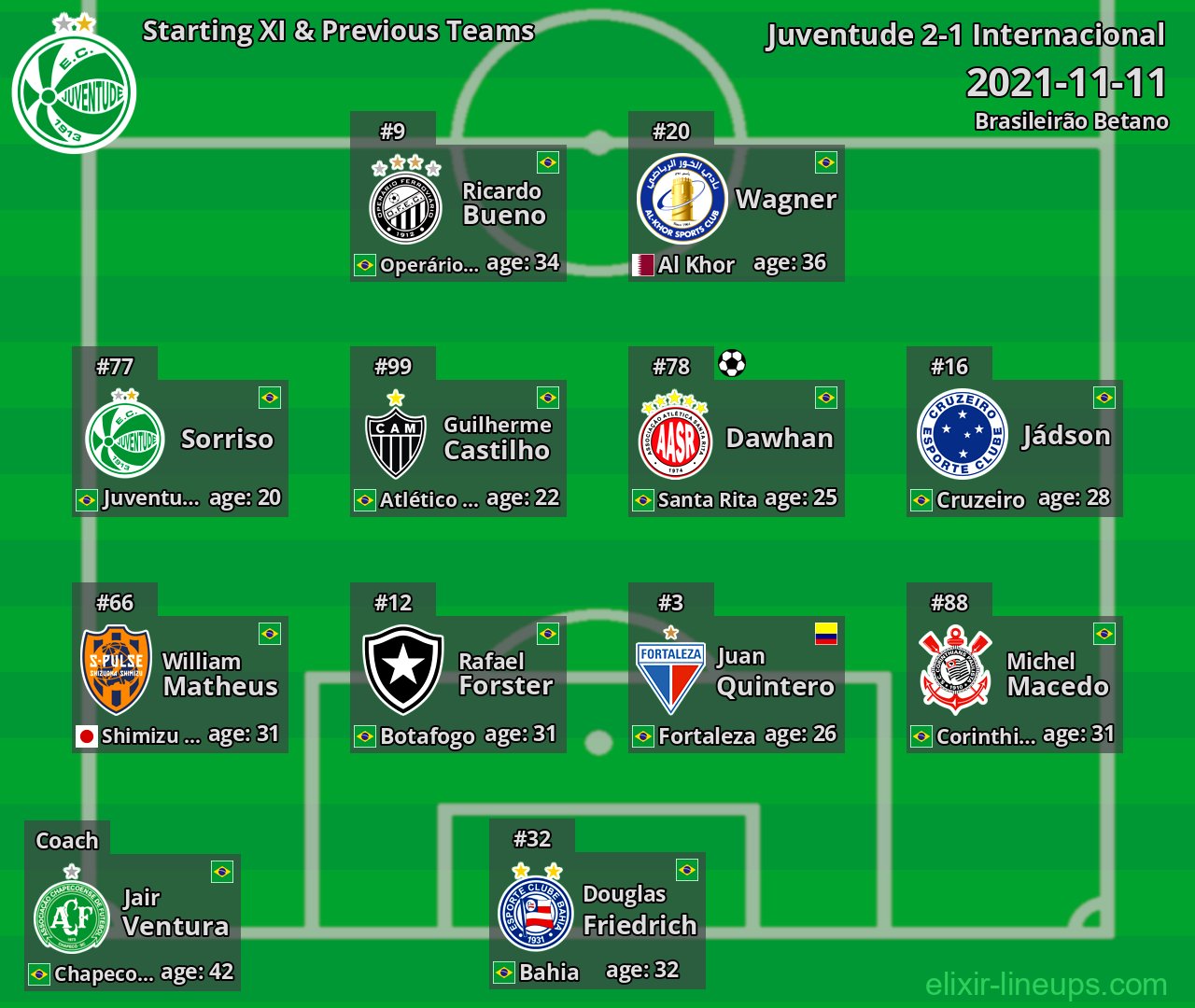 Juventude Starting XI & Previous Teams 2021-11-11