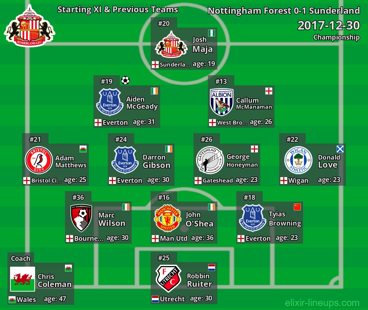 Sunderland Starting XI & Previous Teams 2017-12-30