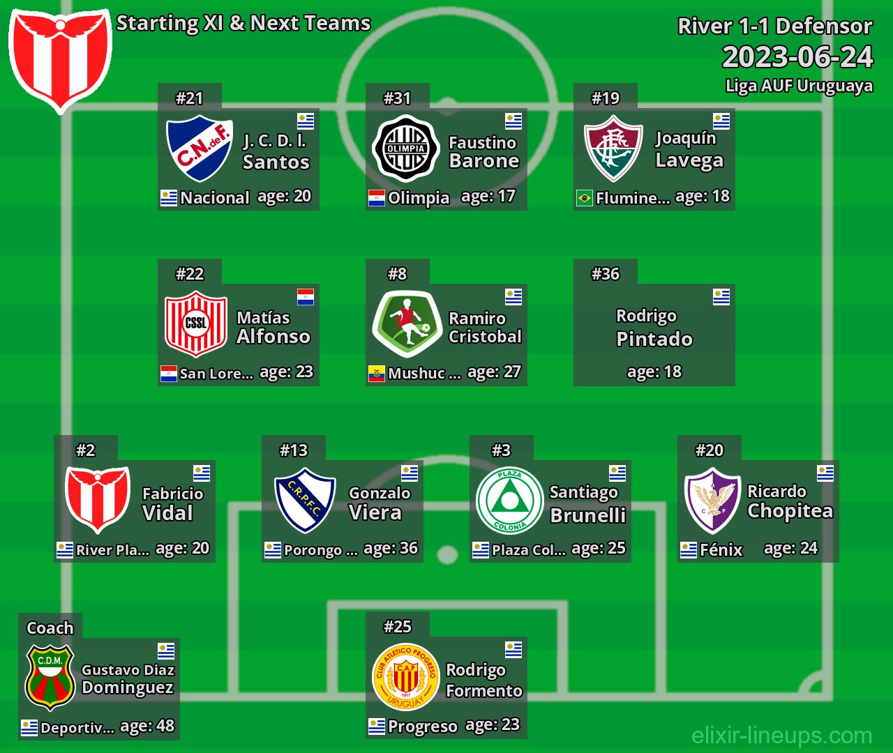 River Starting XI & Next Teams 2023-06-24