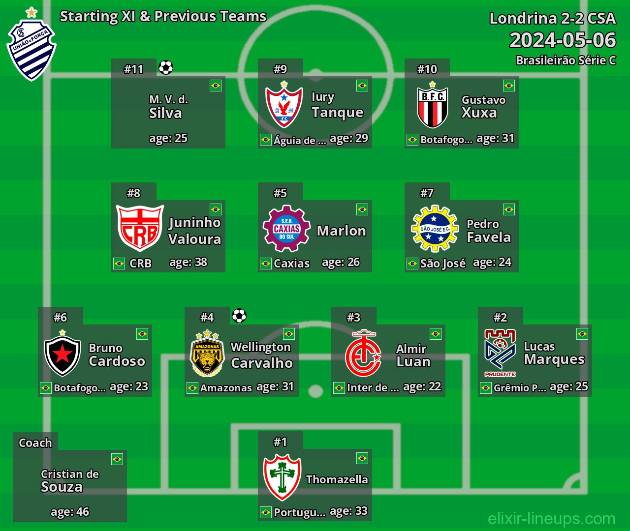 CSA Starting XI & Previous Teams 2024-05-06