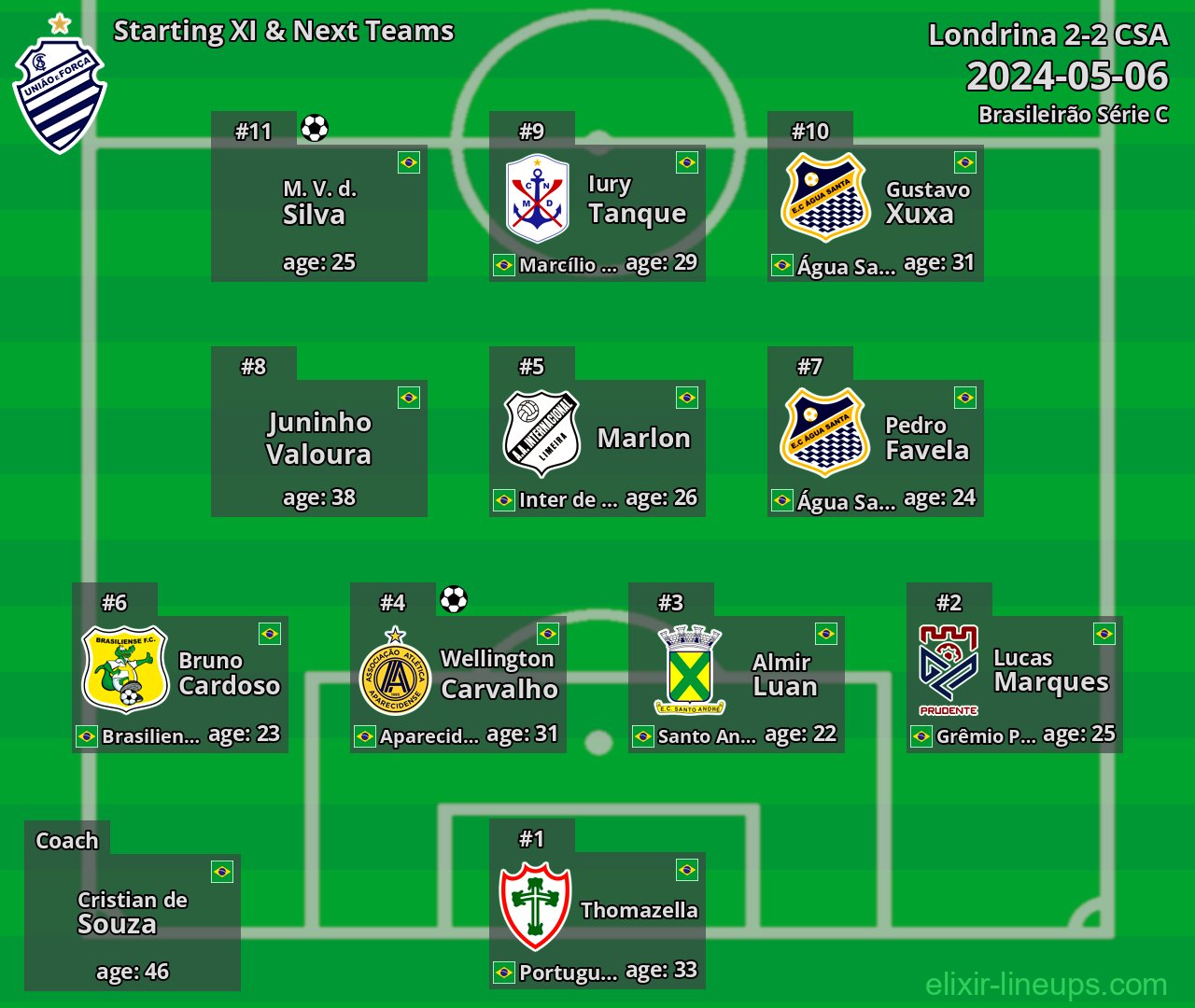 CSA Starting XI & Next Teams 2024-05-06