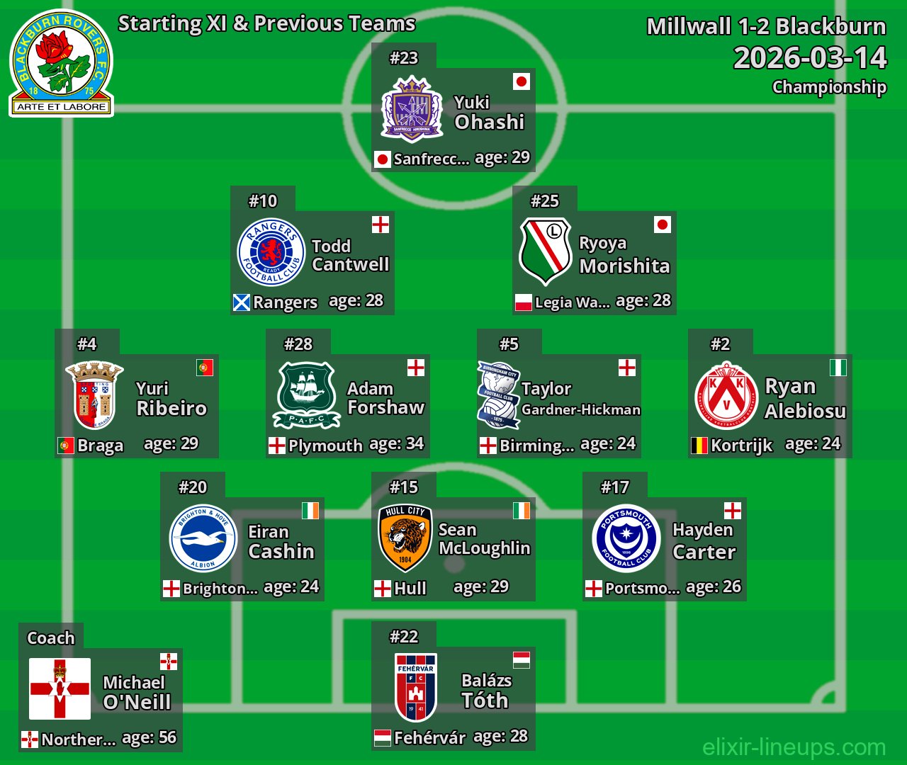 Blackburn Starting XI & Previous Teams 2026-03-14