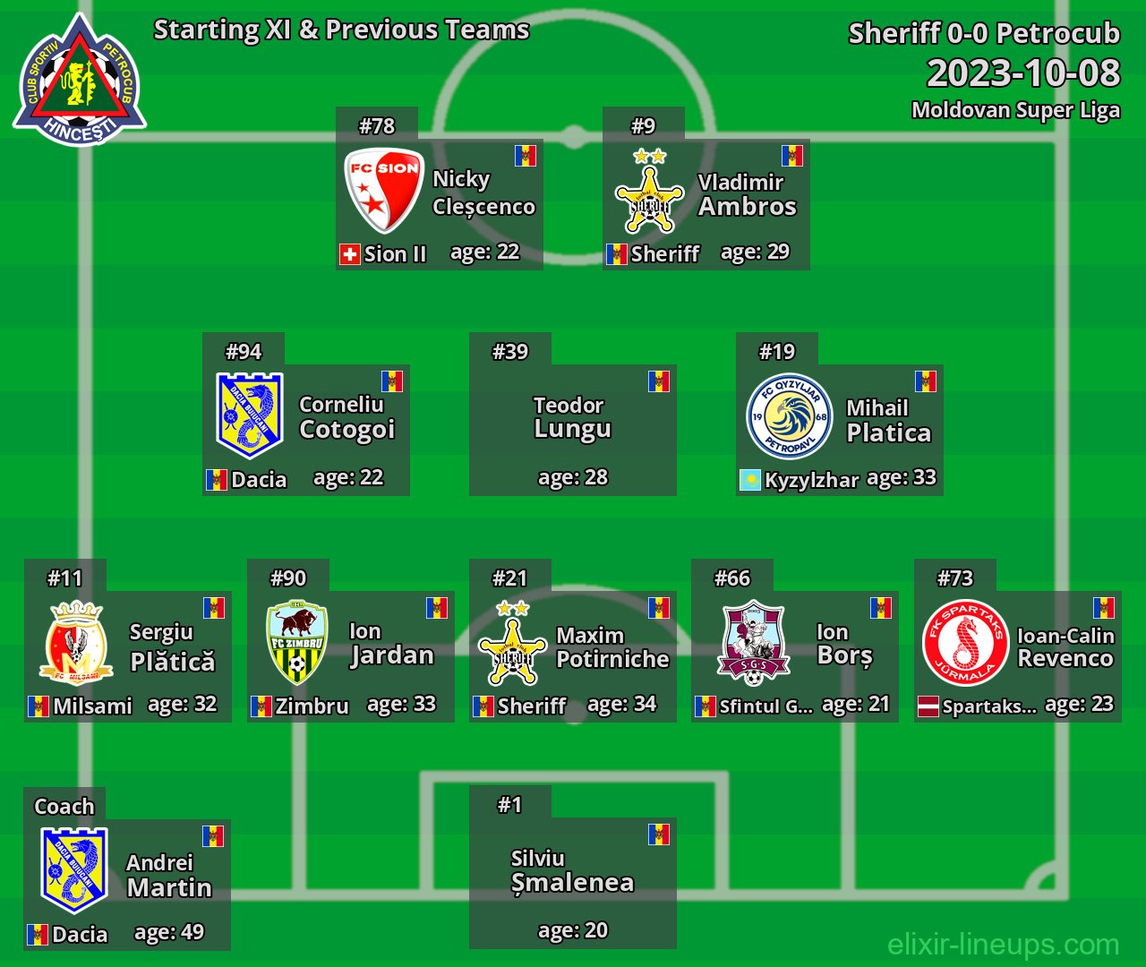 Petrocub Starting XI & Previous Teams 2023-10-08