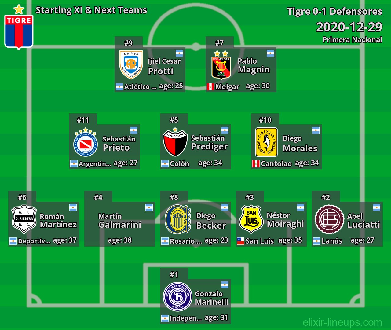 Tigre Starting XI & Next Teams 2020-12-29