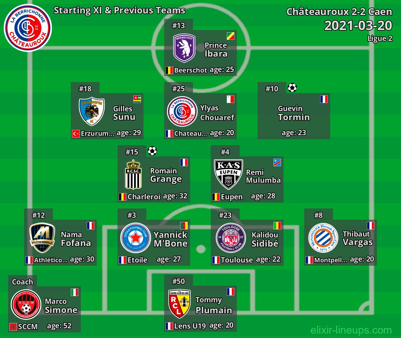 Châteauroux Starting XI & Previous Teams 2021-03-20