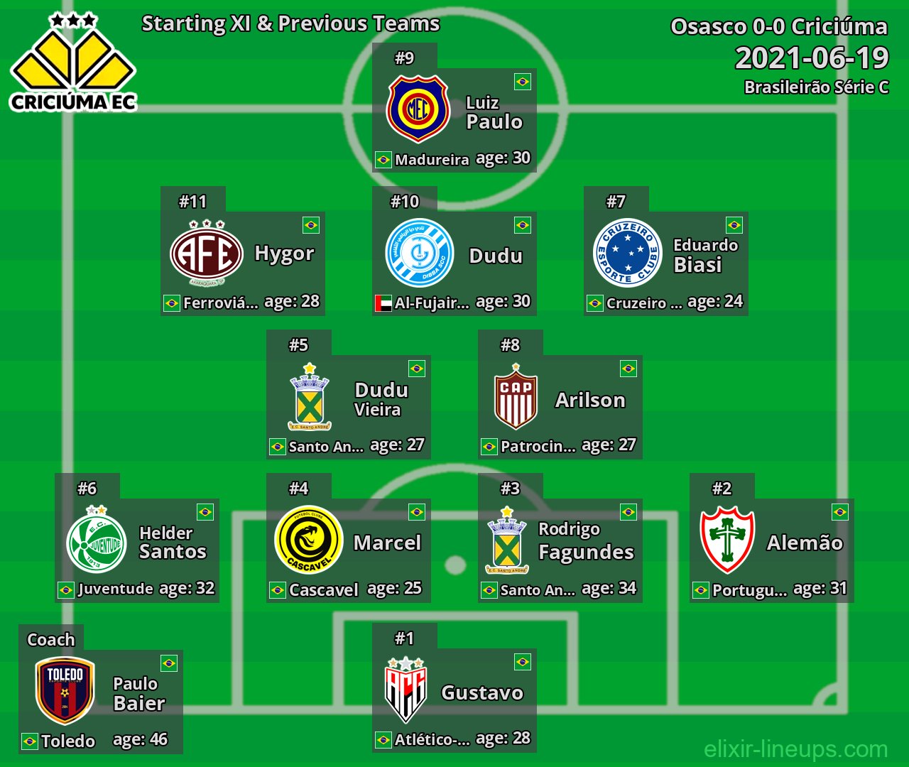 Criciúma Starting XI & Previous Teams 2021-06-19