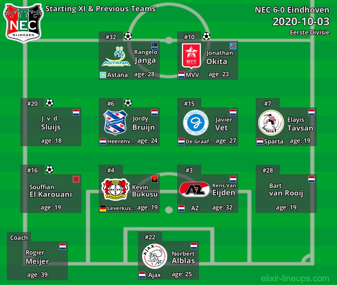 NEC Starting XI & Previous Teams 2020-10-03