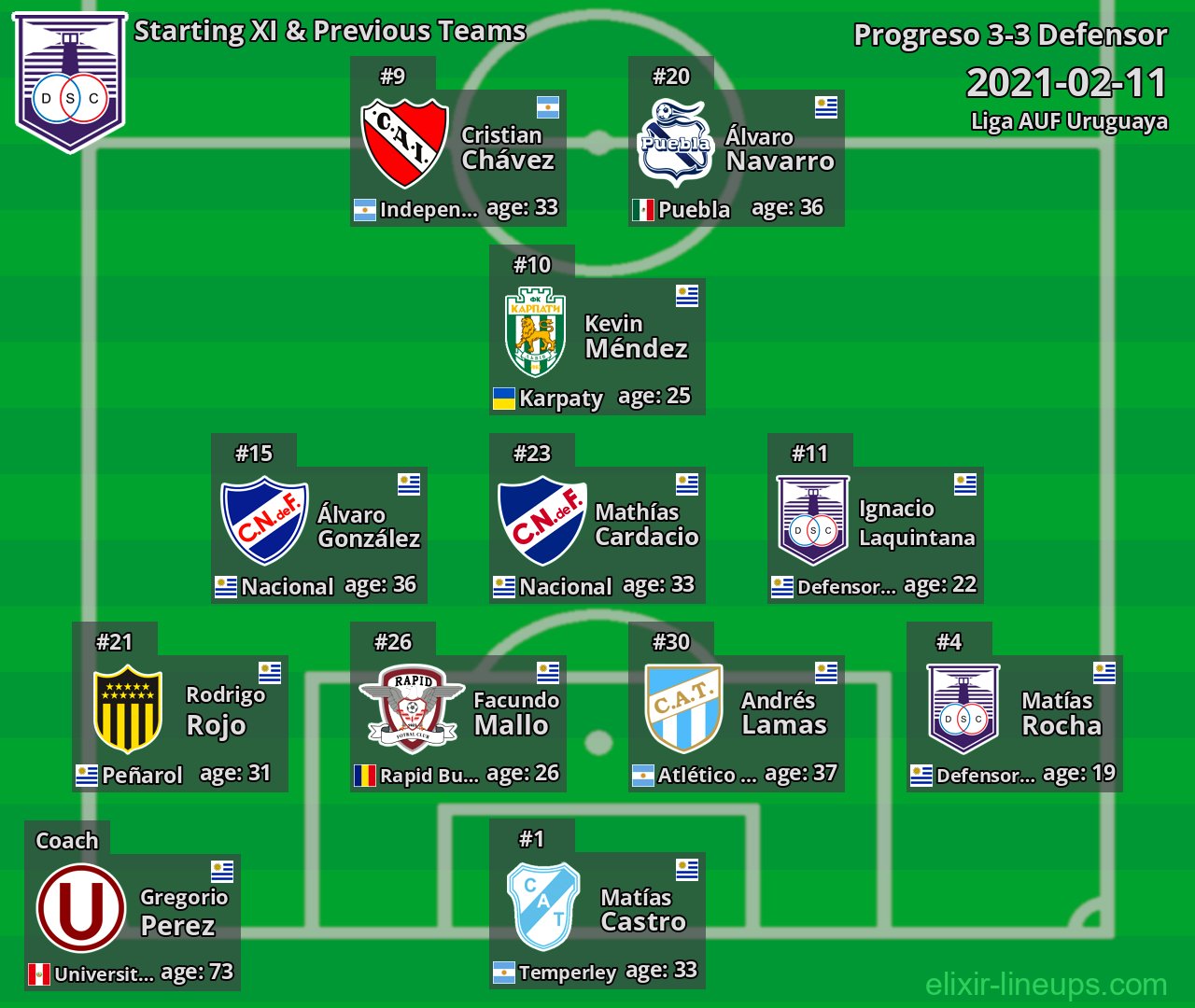Defensor Starting XI & Previous Teams 2021-02-11