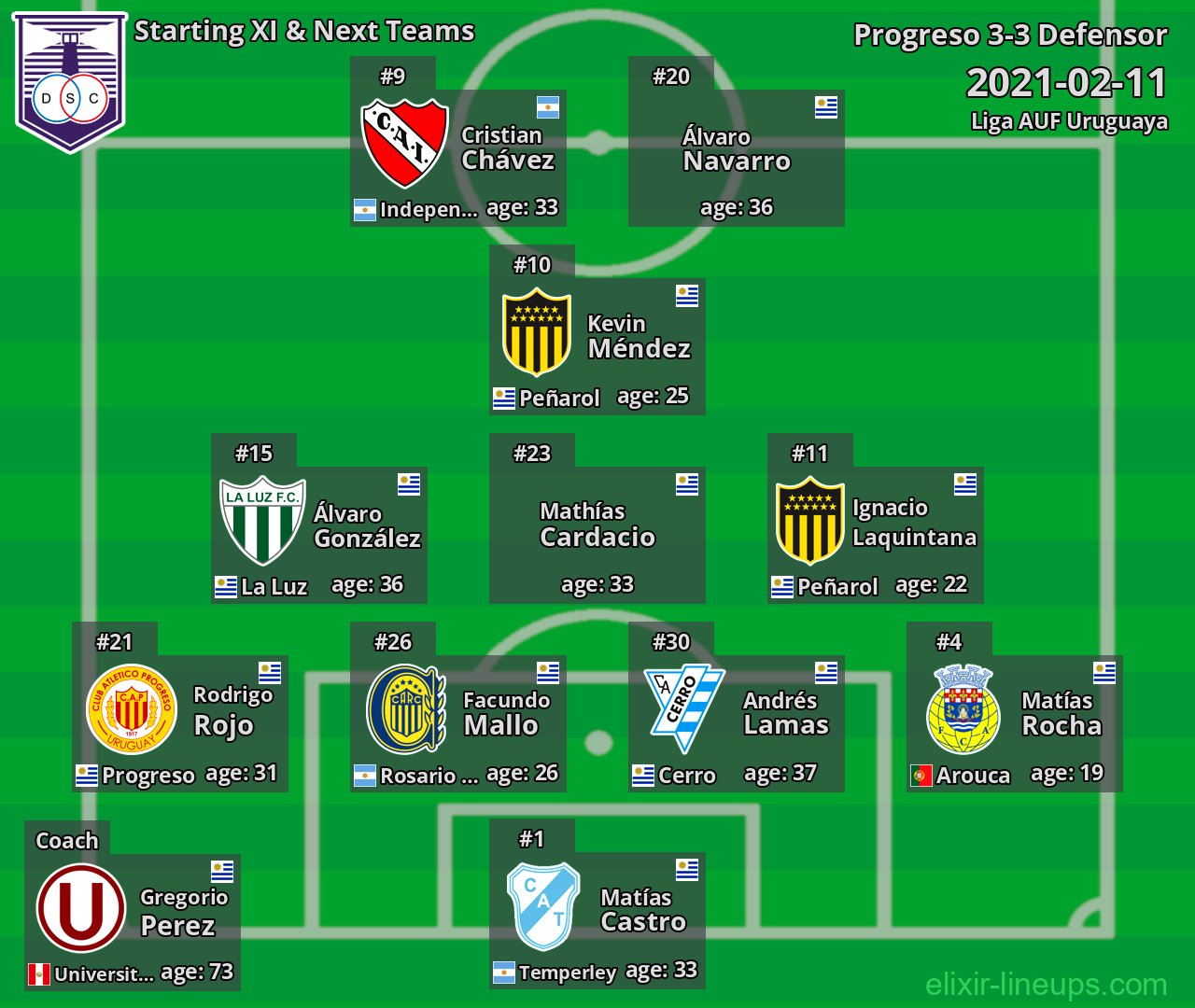 Defensor Starting XI & Next Teams 2021-02-11