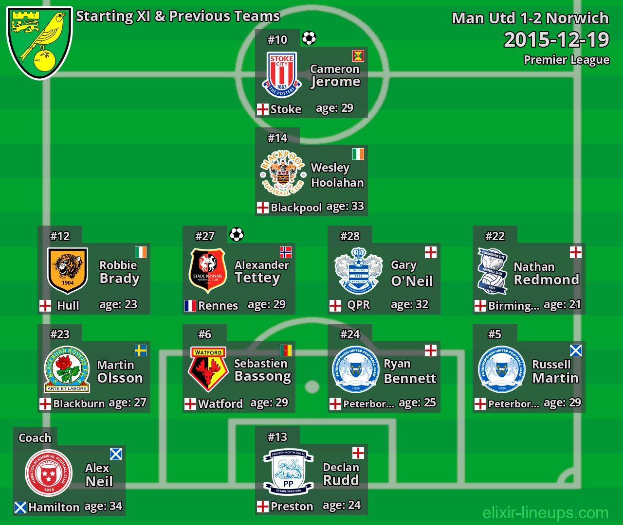 Norwich Starting XI & Previous Teams 2015-12-19