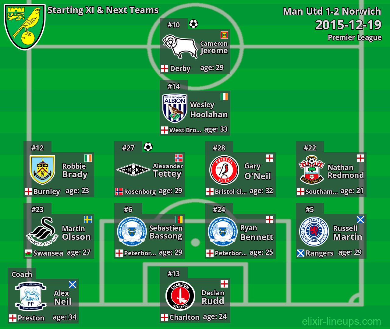 Norwich Starting XI & Next Teams 2015-12-19