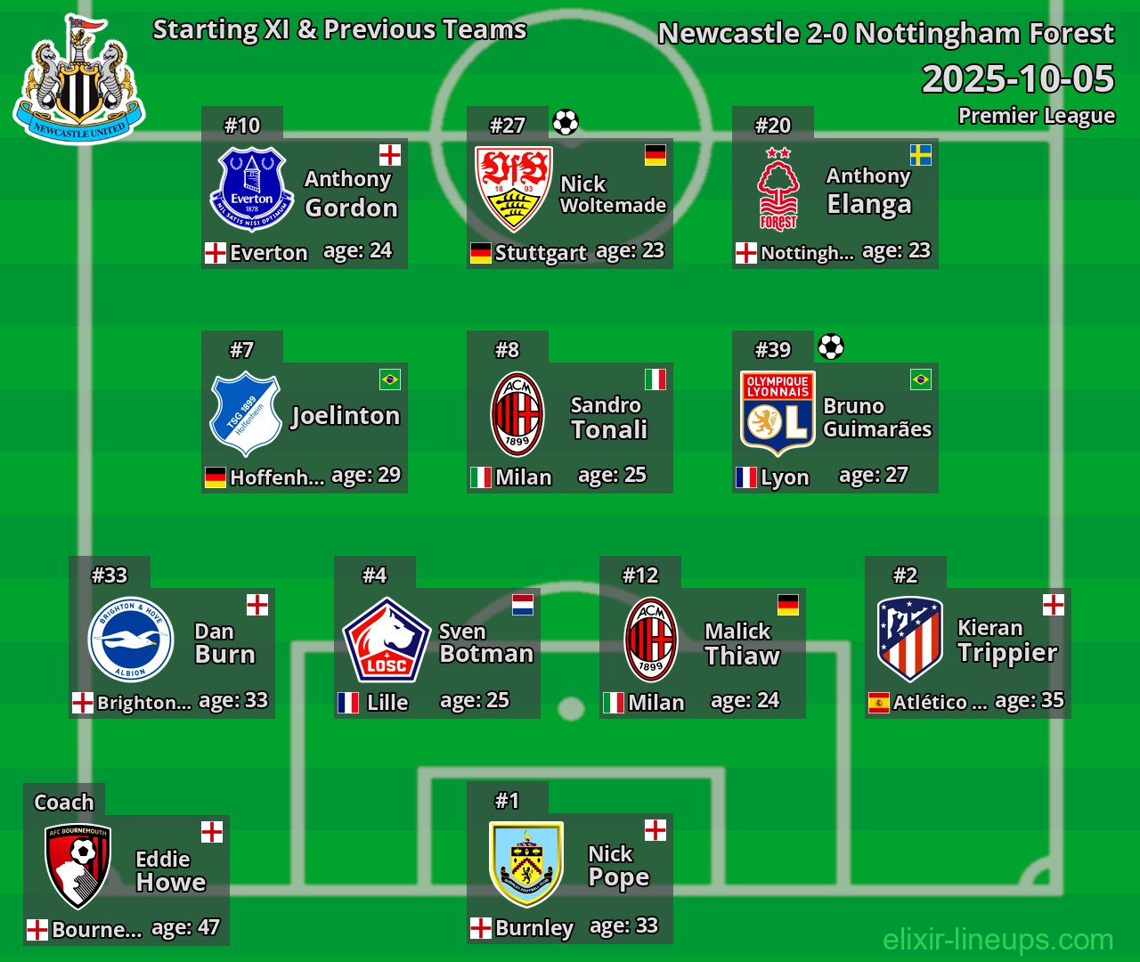 Newcastle Starting XI & Previous Teams 2025-10-05