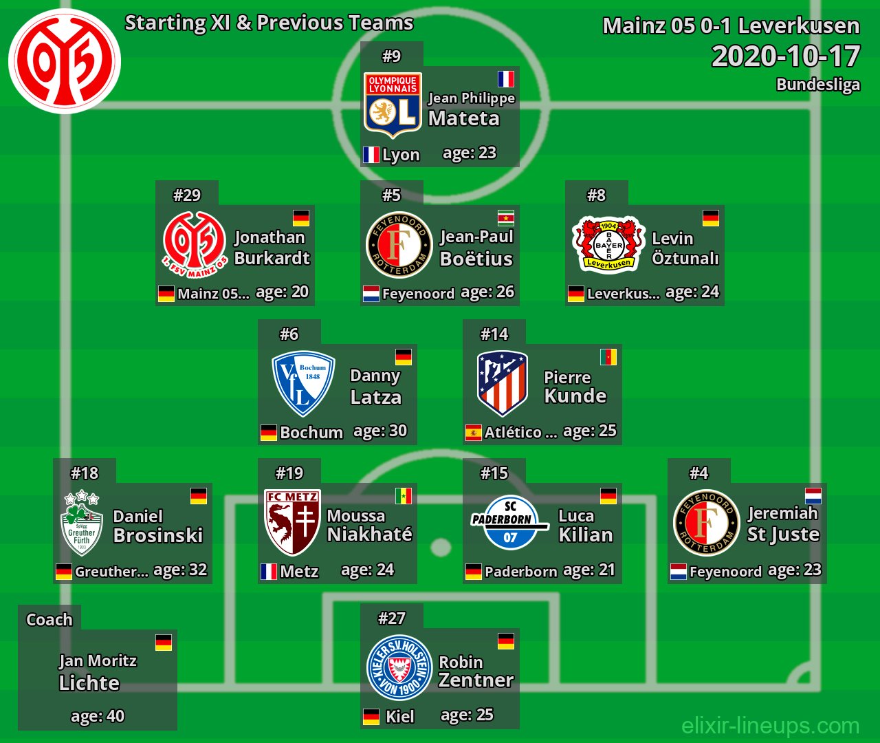 Mainz 05 Starting XI & Previous Teams 2020-10-17