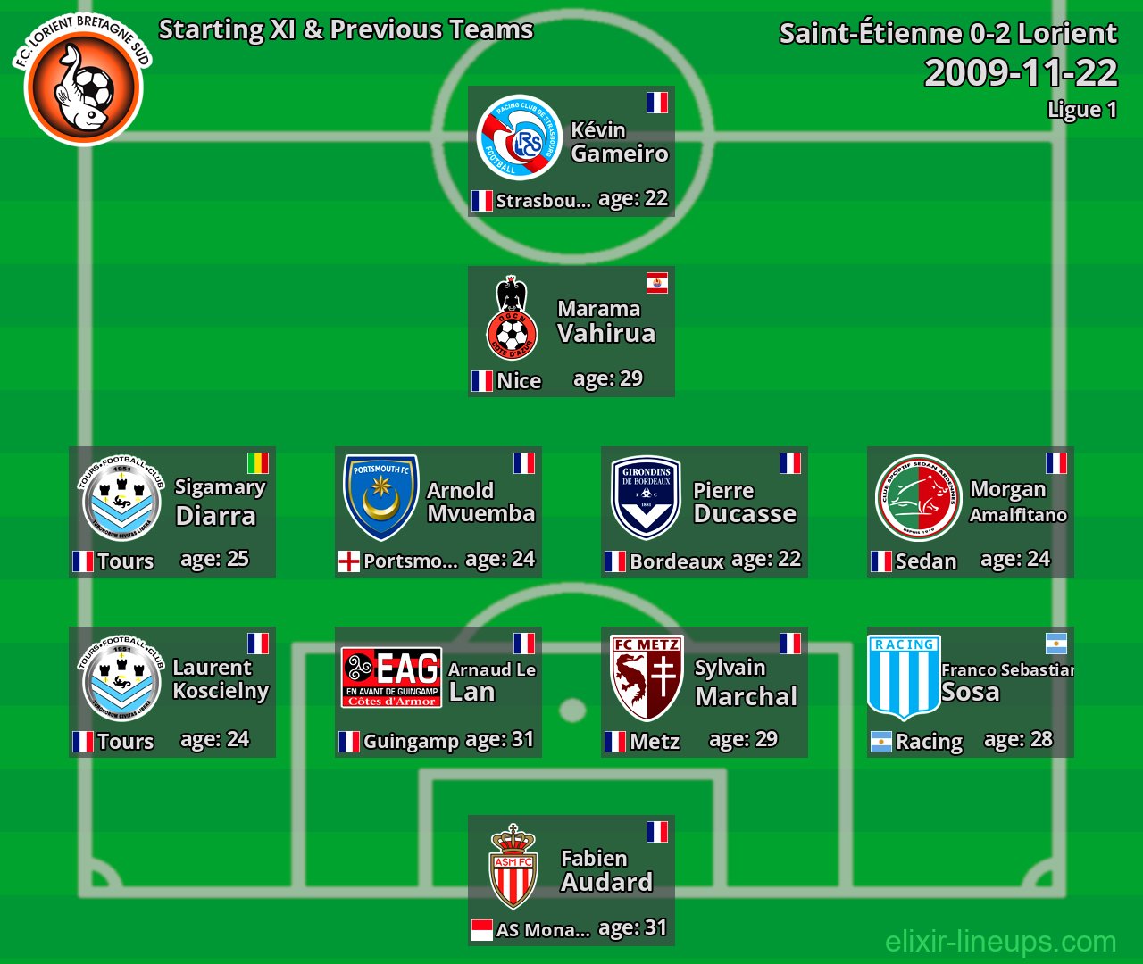 Lorient Starting XI & Previous Teams 2009-11-22
