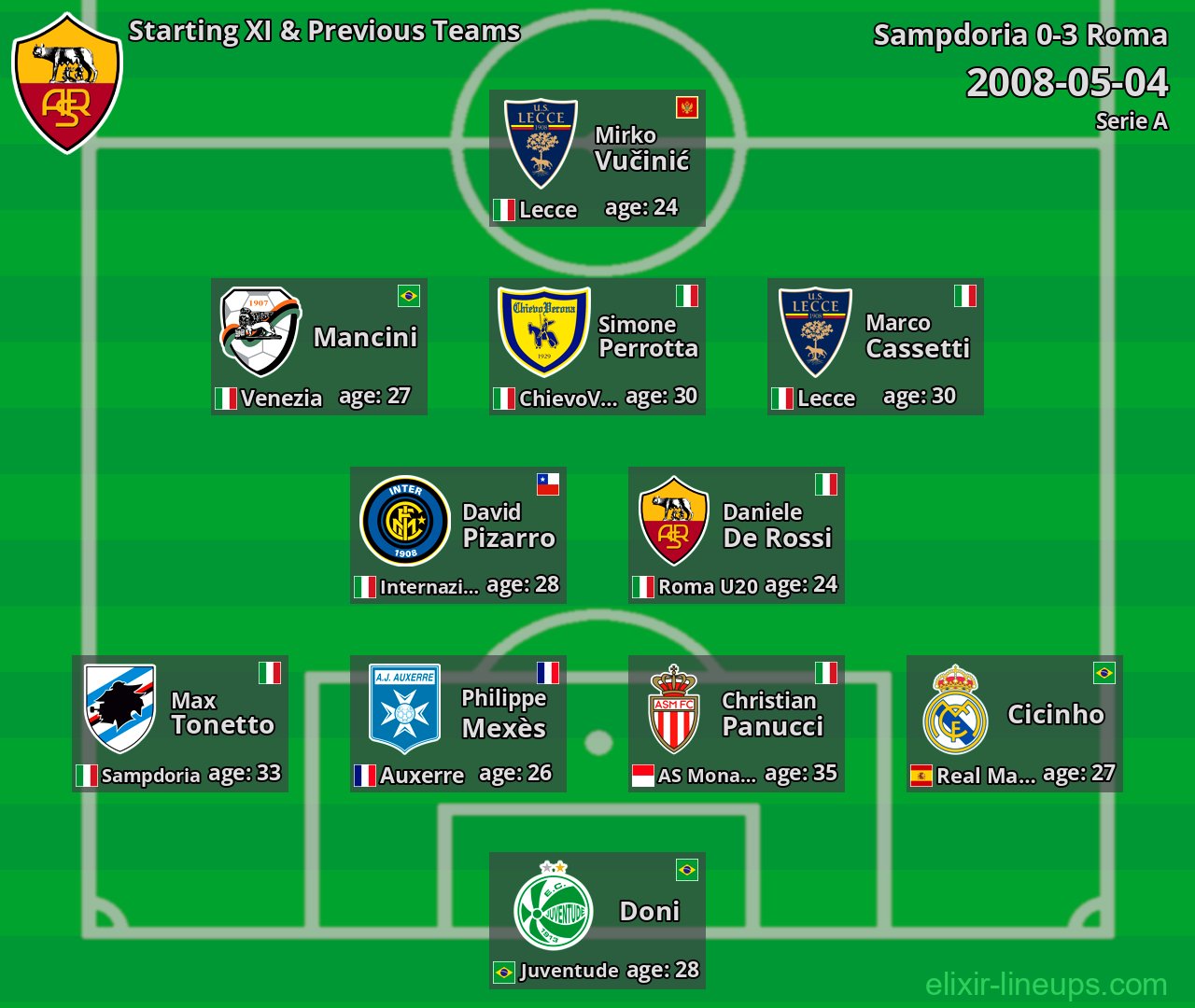 Roma Starting XI & Previous Teams 2008-05-04