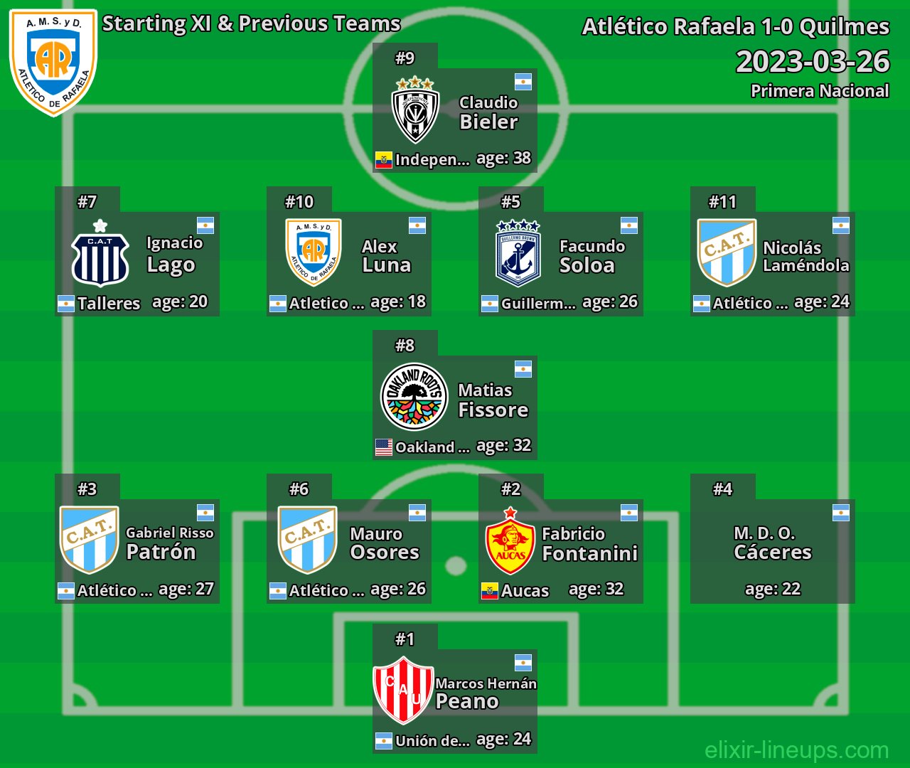 Atlético Rafaela Starting XI & Previous Teams 2023-03-26