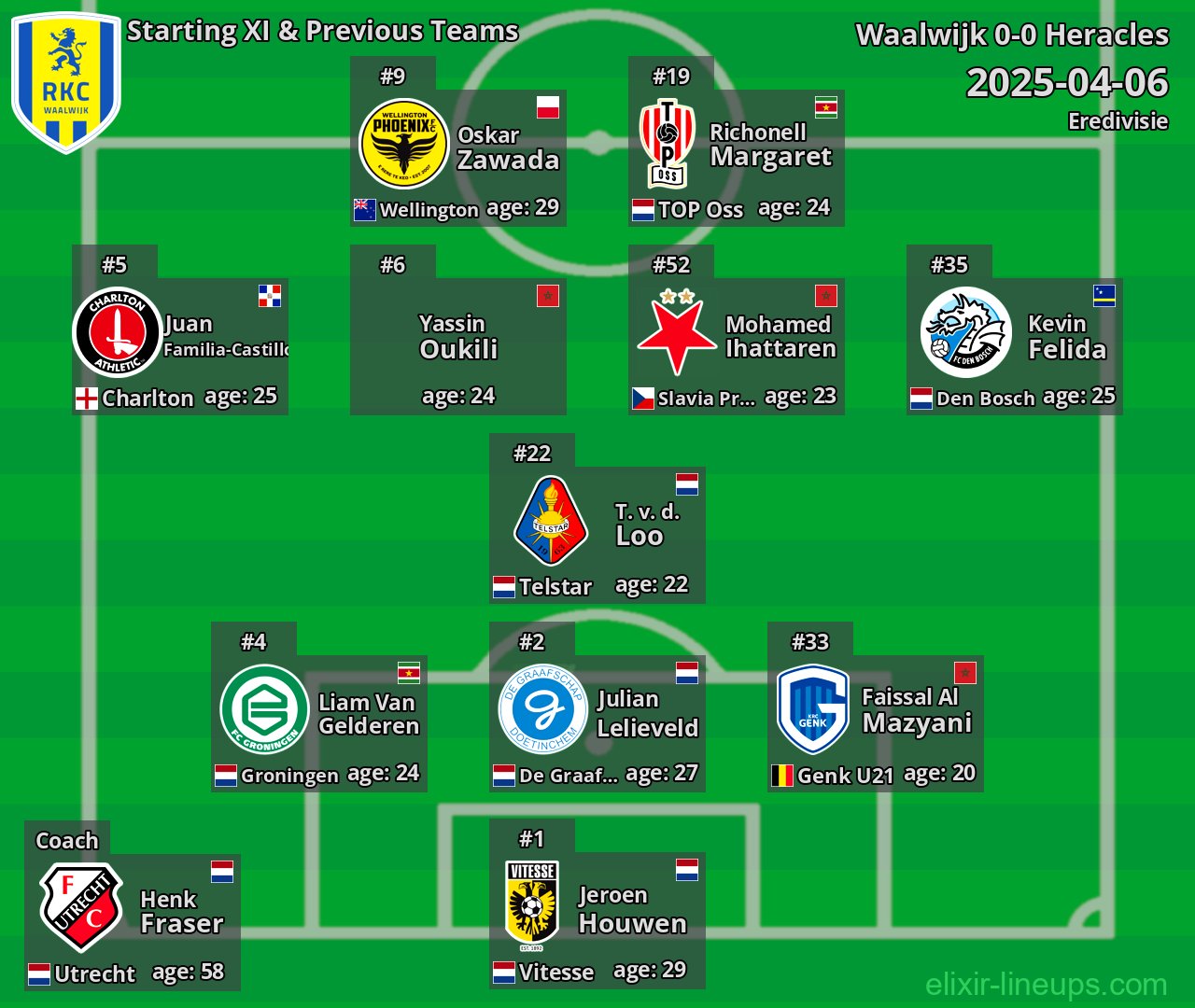 Waalwijk Starting XI & Previous Teams 2025-04-06