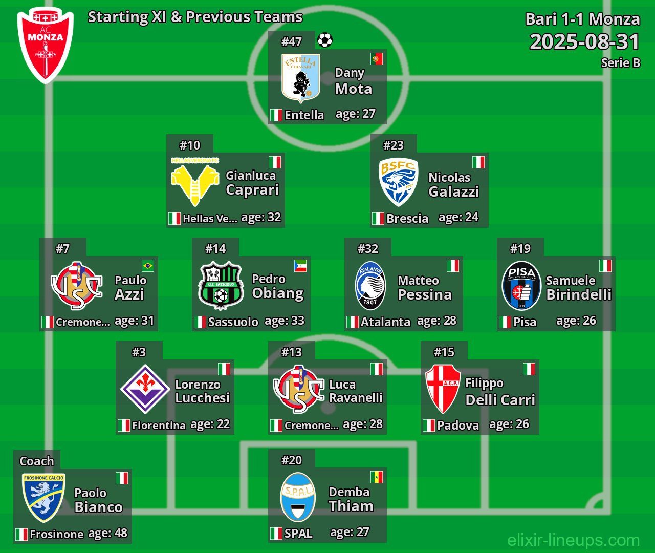 Monza Starting XI & Previous Teams 2025-08-31