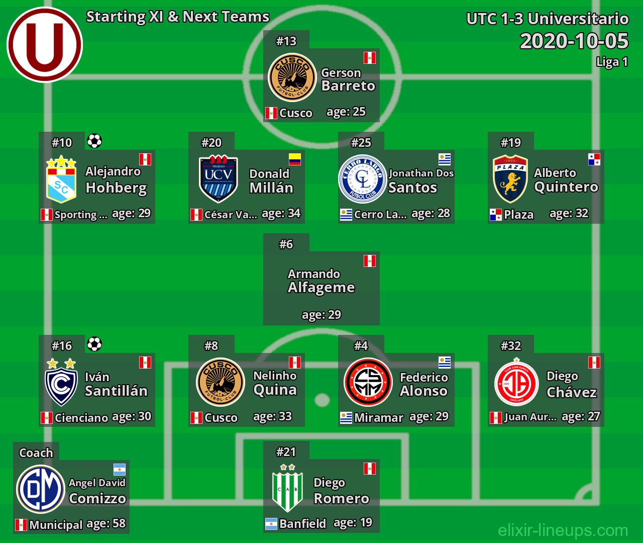 Universitario Starting XI & Next Teams 2020-10-05