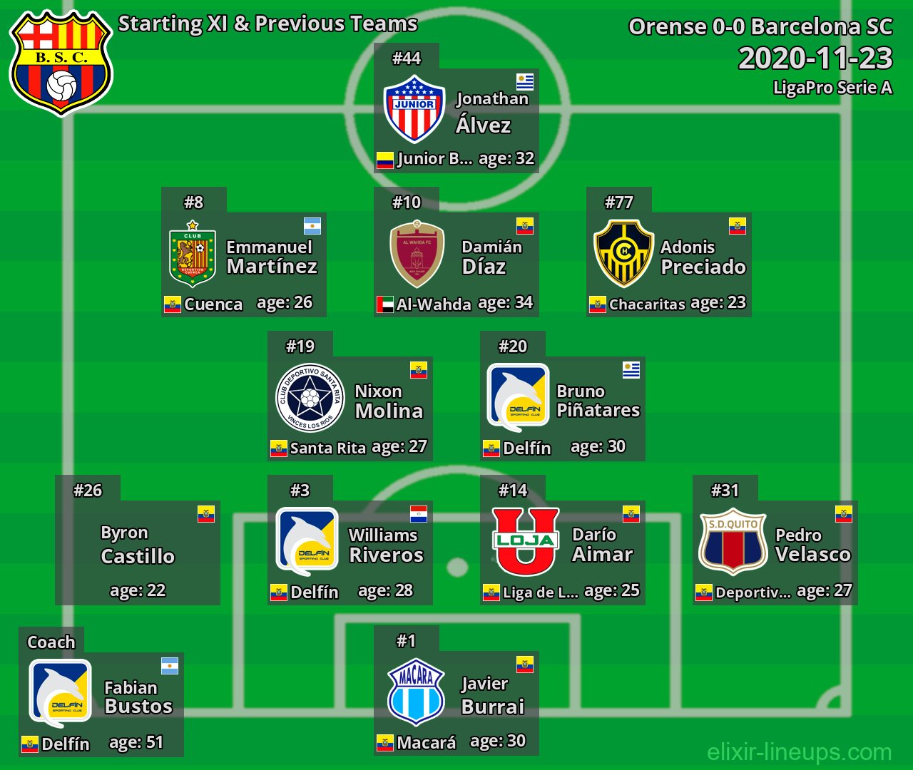 Barcelona SC Starting XI & Previous Teams 2020-11-23