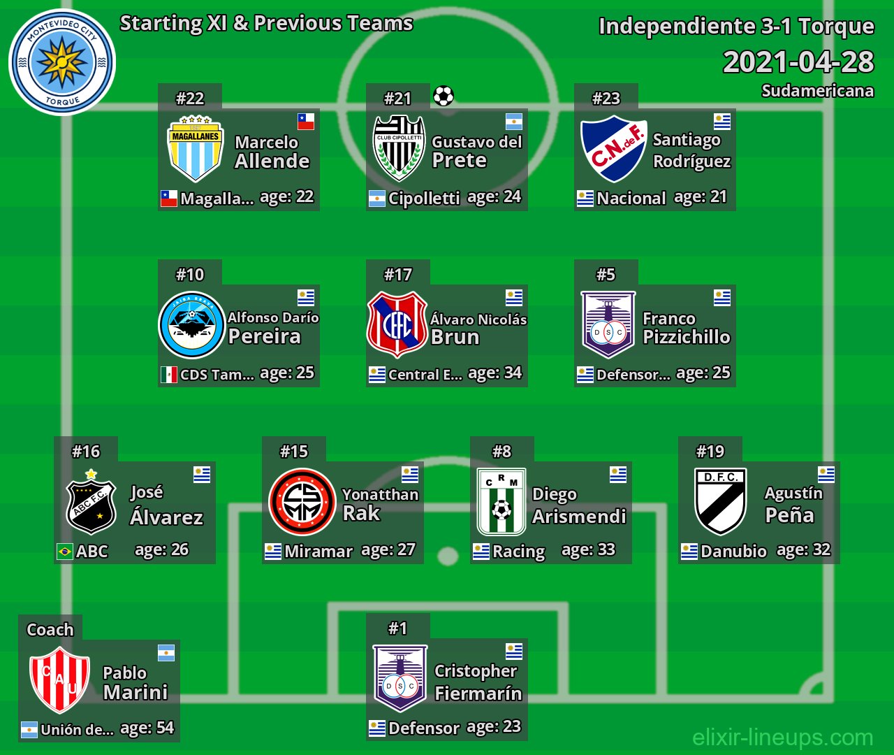 Torque Starting XI & Previous Teams 2021-04-28